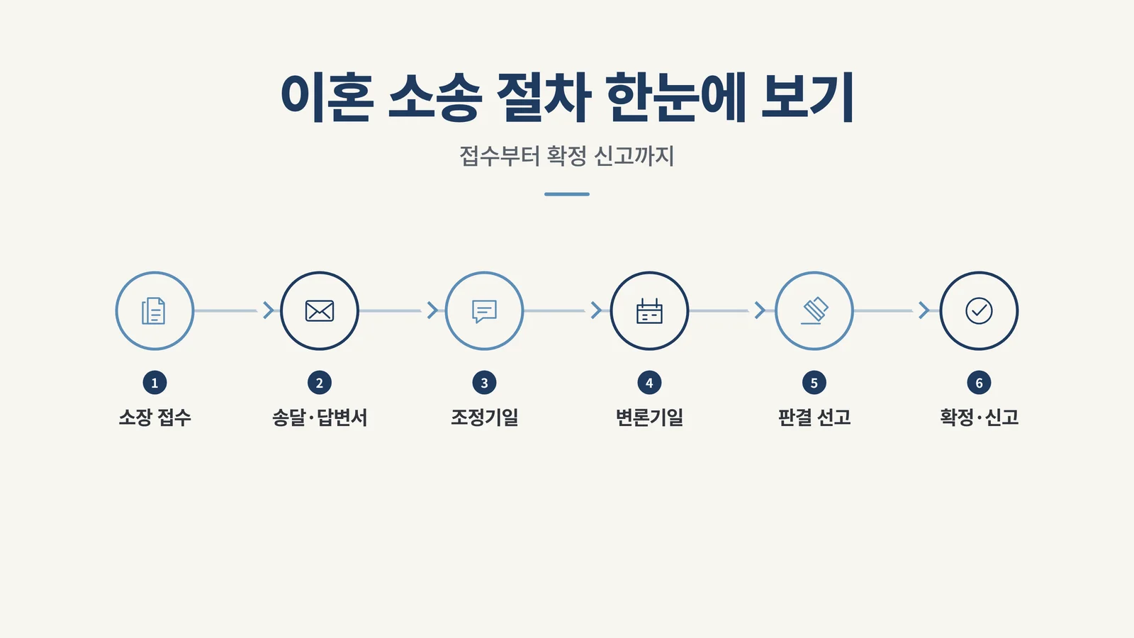 이혼 소송 절차 타임라인 — 소장 접수, 송달·답변서, 조정기일, 변론기일, 판결 선고, 확정·신고