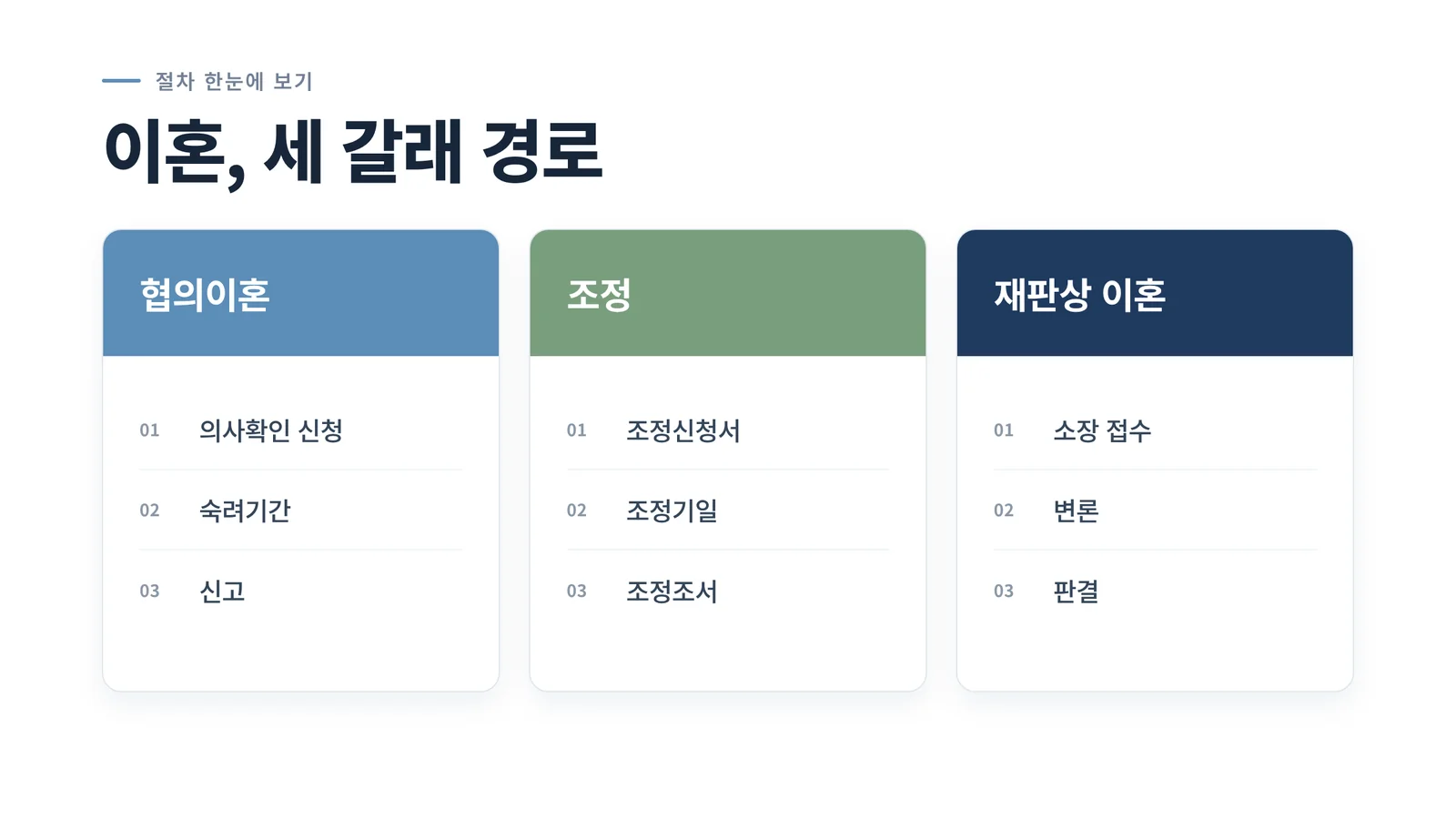 협의이혼·조정·재판상 이혼 세 경로 비교 그래픽